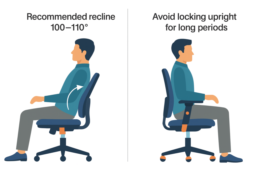 Side view of office chair showing backrest reclined between 100–120°. Person’s spine maintains lumbar support contact, illustrating proper ergonomic recline